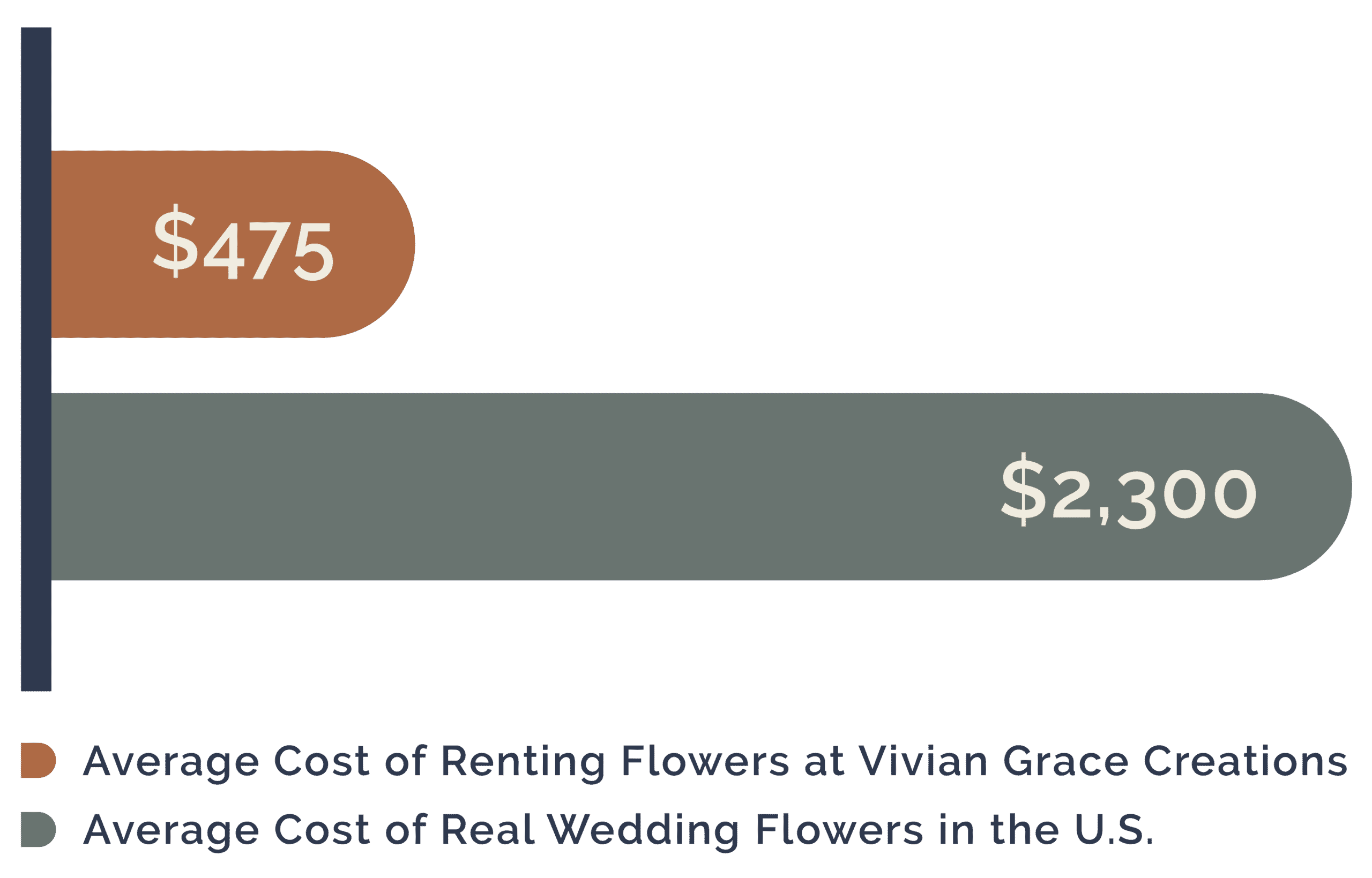 Real Flowers vs Faux Flowers Cost Comparison